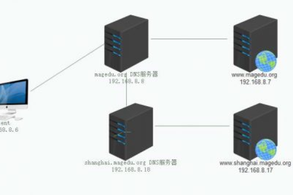 DNS服务器位于计算机的哪个位置？