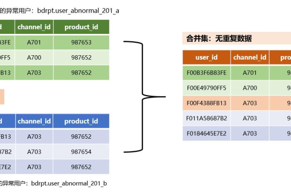 如何有效地合并MySQL中的CarbonData表Segments？