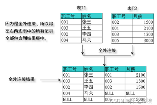 如何实现MySQL中的多表联合查询和连接查询？  第1张