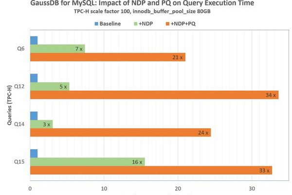 使用GaussDB(for MySQL)后，网站登录速度为何变慢？