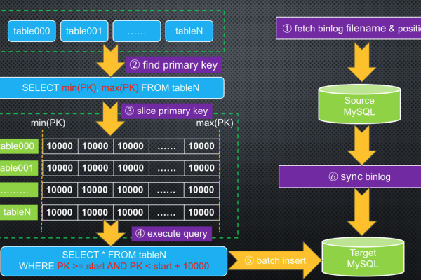 如何成功将MySQL数据库分库分表迁移到DDM平台？