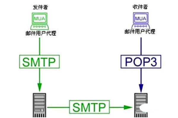 POP服务器地址具体指的是什么？  第1张