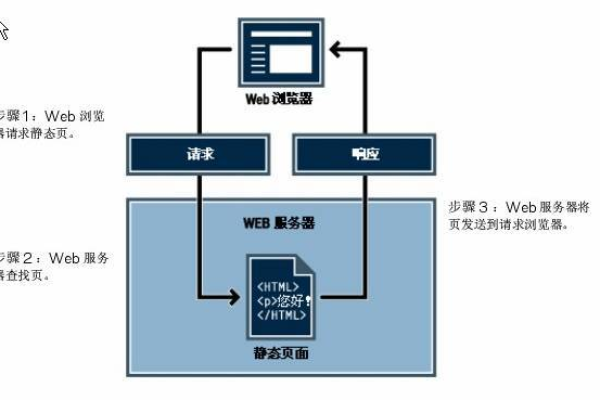 Web服务器与Eclipse，两者有何异同？