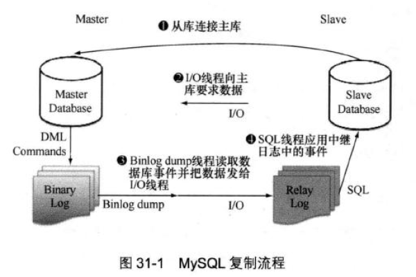 如何实现MySQL之间的半同步复制？  第1张