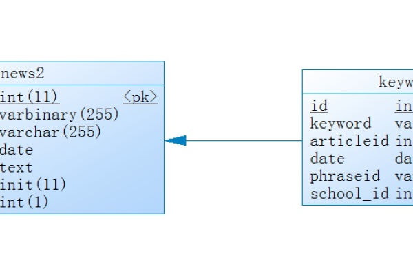 如何在MySQL中实现高效的级联查询与选择？