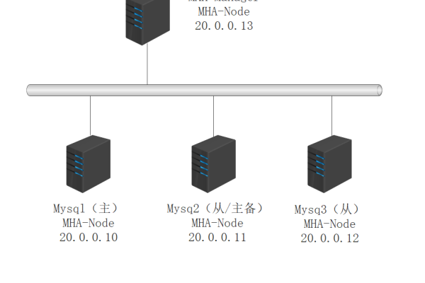 如何实现MHA MySQL的快速部署？