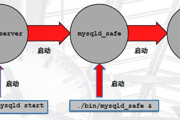 MySQL数据库迁移后为何启动异常？迁移过程是否隐藏了这些启动难题？