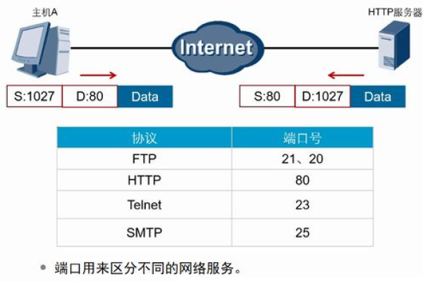 什么是FTP服务器的默认TCP端口？  第1张