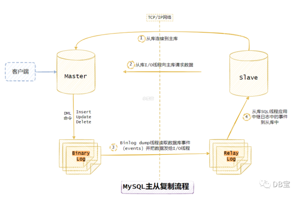 如何实现MySQL到MySQL双主灾备的无缝切换？