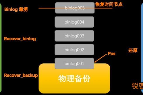 如何在MySQL中实现表级的时间点数据恢复？