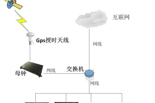 网络时间服务器的主要功能是什么？