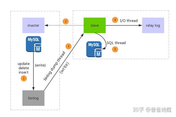 如何配置LDAP以实现MySQL主从同步？