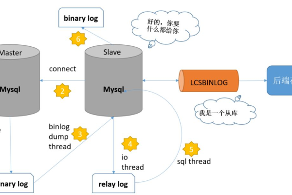 如何深入理解MySQL数据库同步的原理及其操作步骤？