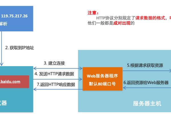 www服务器如何组织信息以供访问？  第1张