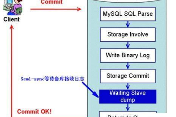 如何配置MySQL以优化LDAP主从复制的延迟问题？