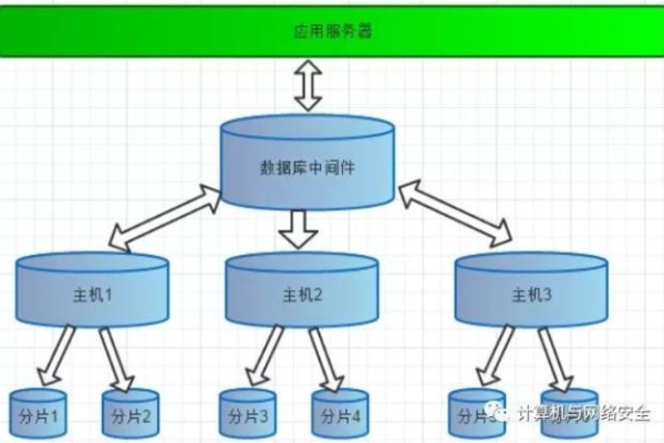 如何成功将MySQL分库分表迁移到DDM中间件？