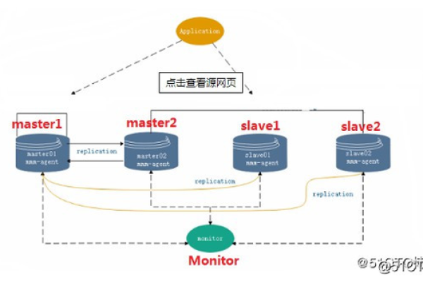 如何实现MySQL的跨云双活方案？  第1张