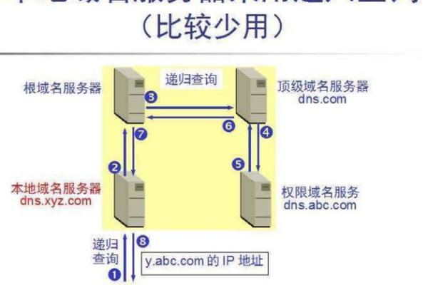 设置服务器上的DNS地址有何作用与重要性？