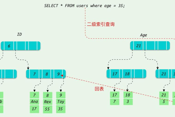 如何在MySQL案例中有效地建立合适索引以优化查询性能？  第1张