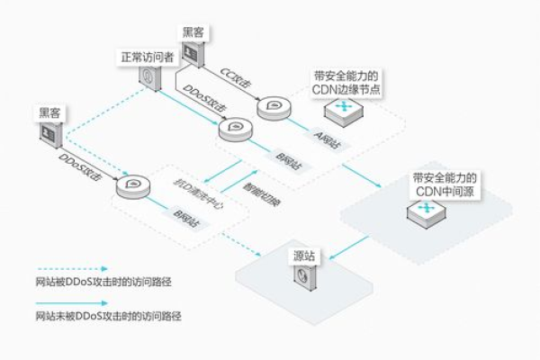 如何评估高防CDN服务的性能和可靠性？