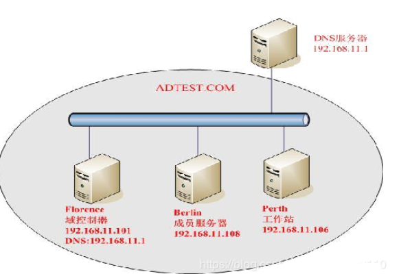 AD域服务器的主要功能和用途是什么？  第1张