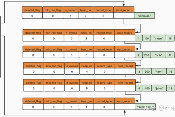 MySQL数据库索引存储中，源数据库索引与目标数据库索引在结构上有哪些显著差异？