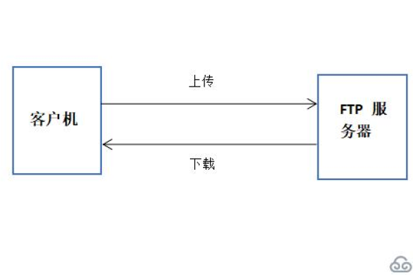 FTP服务器的两种访问方式是什么？  第1张