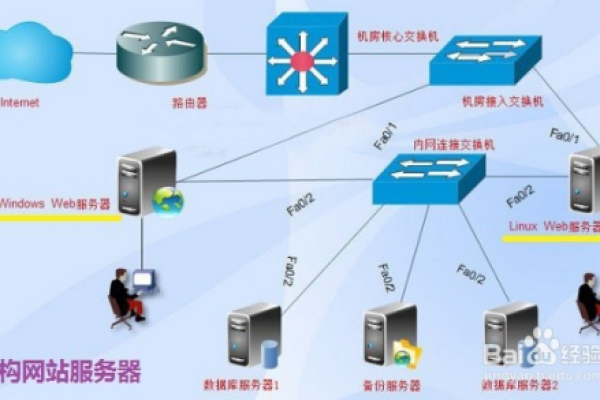 构建网站需要哪些服务器和端口配置？