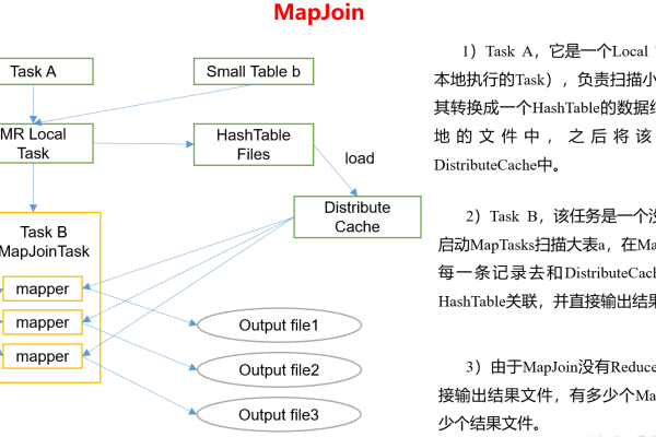 Hive中MapJoin操作的关键配置参数有哪些？