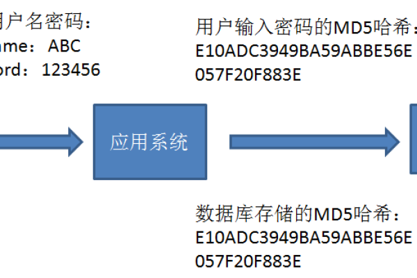 MD5加密如何被成功破解？组织级解密有哪些常见方法？