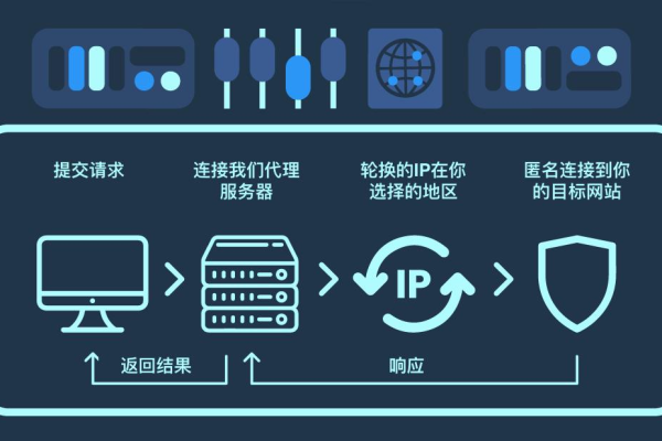 当用户在特定网络环境下需要访问受限资源时，可能会考虑使用代理服务器。但请注意，在国内使用代理服务器需谨慎，并遵守相关法律法规。  第1张