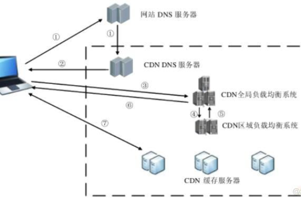 内网CDN的工作原理是什么？  第1张