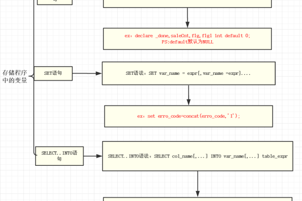 如何有效地修改或执行MySQL中的存储过程？  第1张