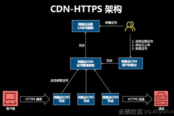 如何确保CDN服务支持HTTPS加密传输？