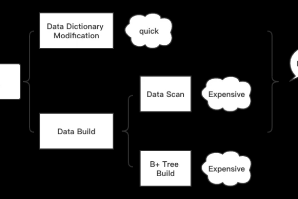 MapReduce Online支持下的在线DDL操作，是否存在优化策略与挑战？