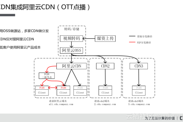 OTT与CDN，两者在内容分发上有何本质区别？  第1张