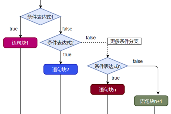 java分支语句有哪些