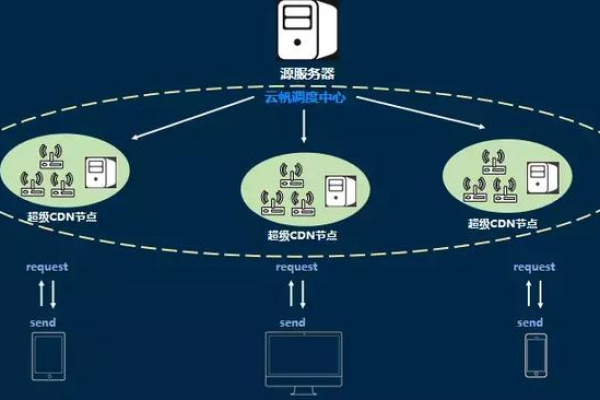 电信CDN技术如何提升网络体验？  第1张