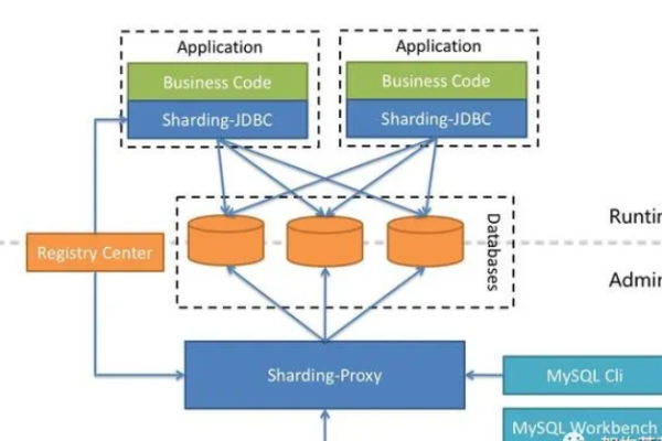 MySQL基于哪种架构实现，而GaussDB(for MySQL)作为云数据库，其核心技术与传统MySQL有何区别？  第1张