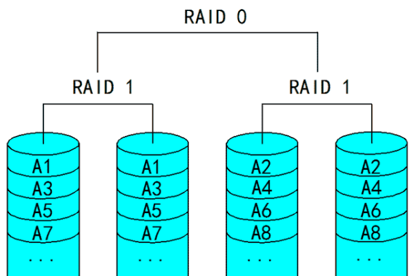 什么是raid6 raid6和raid5区别