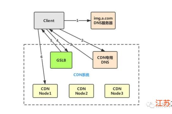 如何理解并应用CDN加速技术？  第1张