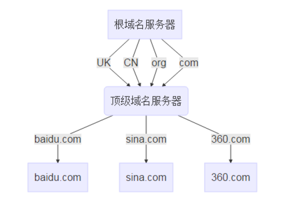 服务器域名分类有哪几种  第1张