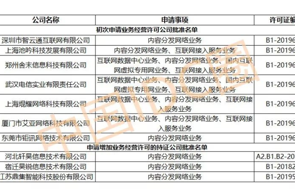 首批CDN牌照究竟花落谁家？