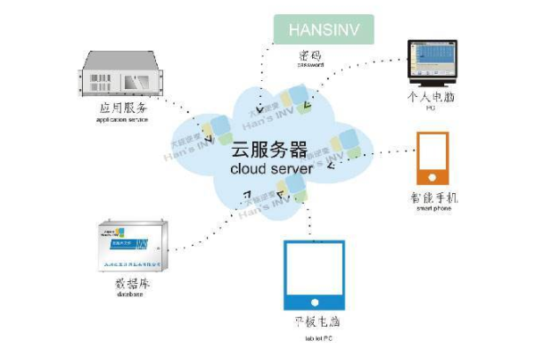 共享型云服务器怎么使用  第1张