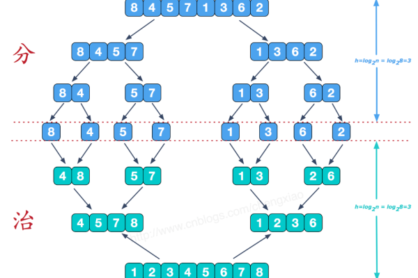 java排序方法有哪些（java排序方法有哪些类型）