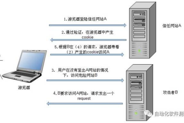 搭建仿站后除了服务器还需要哪些关键要素？