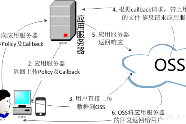 CDN与OSS，如何高效结合使用以优化网站性能？  第1张