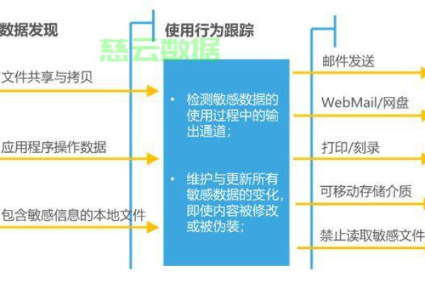 服务器迁移时如何保护敏感数据  第1张