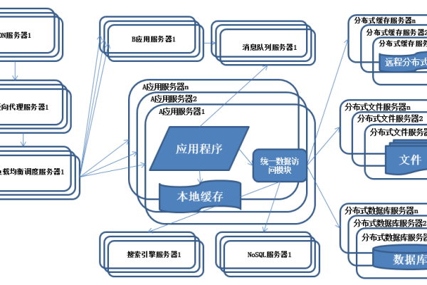 网站服务器架构采用什么网络专线?