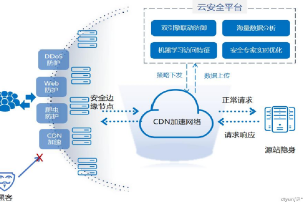 如何有效利用防护CDN提高网站安全性？  第1张